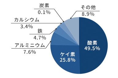 地球の表面物質の素性