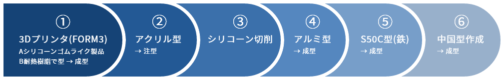 金型並びに試作方法一覧