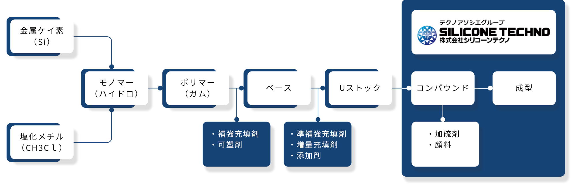 シリコーンゴム製品の工程 